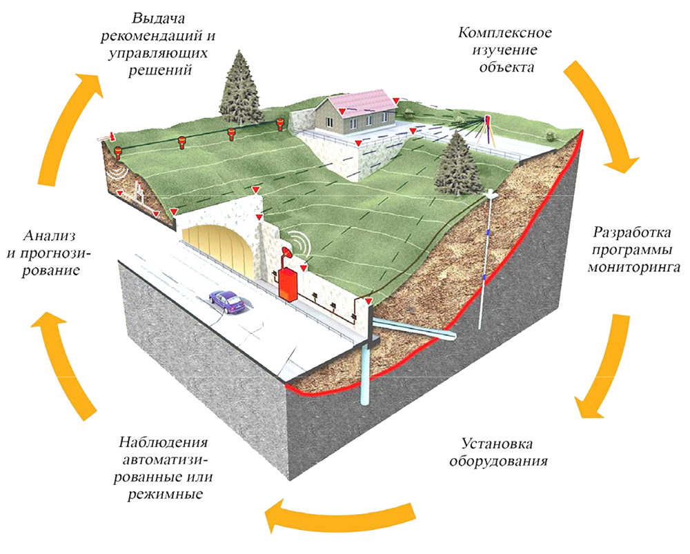 Процесс территория. Геотехнический мониторинг зданий и сооружений примеры. Геотехнический мониторинг схема. Сооружение геотехнического мониторинга. Мониторинг при строительстве.